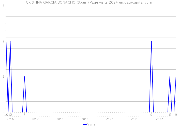 CRISTINA GARCIA BONACHO (Spain) Page visits 2024 