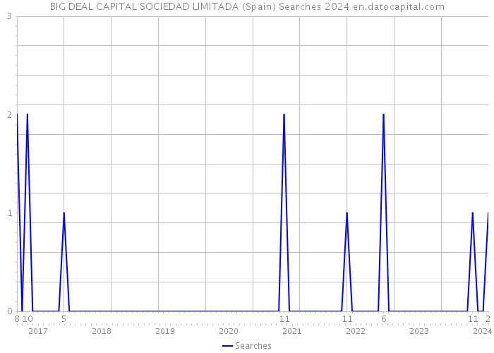 BIG DEAL CAPITAL SOCIEDAD LIMITADA (Spain) Searches 2024 