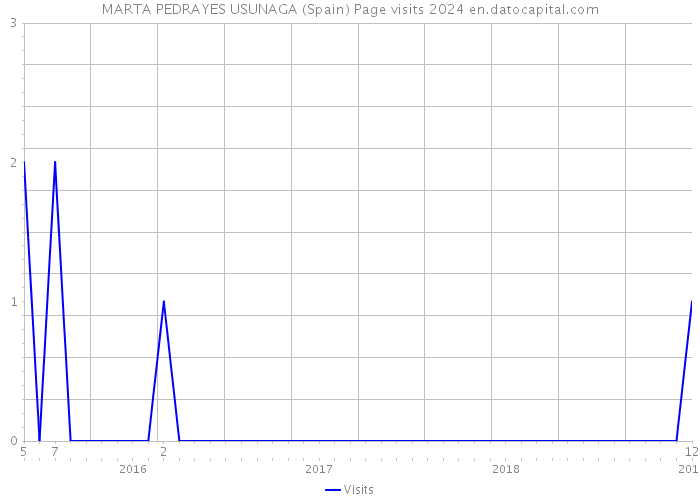 MARTA PEDRAYES USUNAGA (Spain) Page visits 2024 