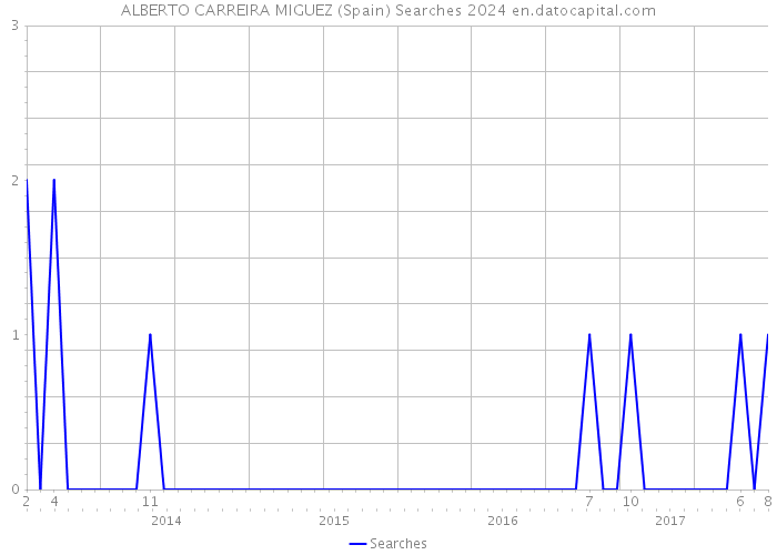 ALBERTO CARREIRA MIGUEZ (Spain) Searches 2024 