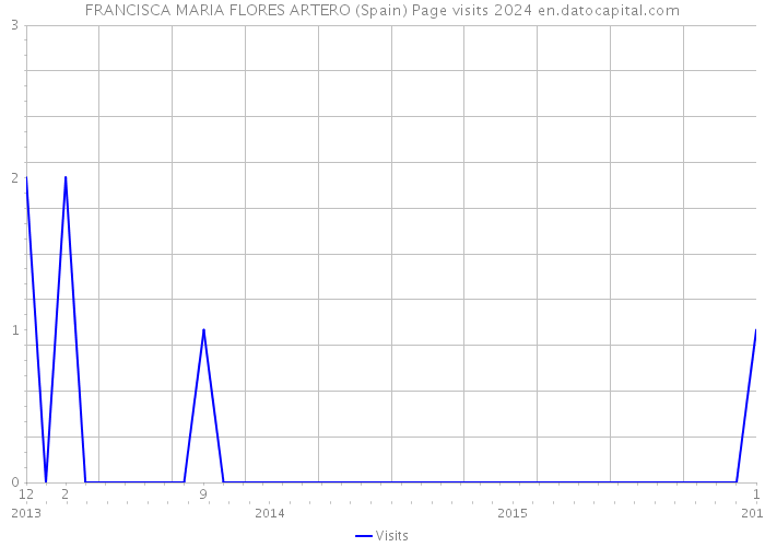 FRANCISCA MARIA FLORES ARTERO (Spain) Page visits 2024 