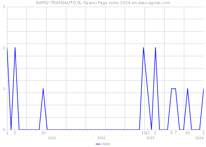 RAPID-TRANSAUTO SL (Spain) Page visits 2024 