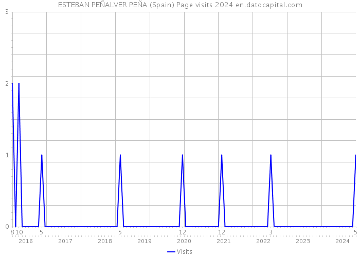 ESTEBAN PEÑALVER PEÑA (Spain) Page visits 2024 