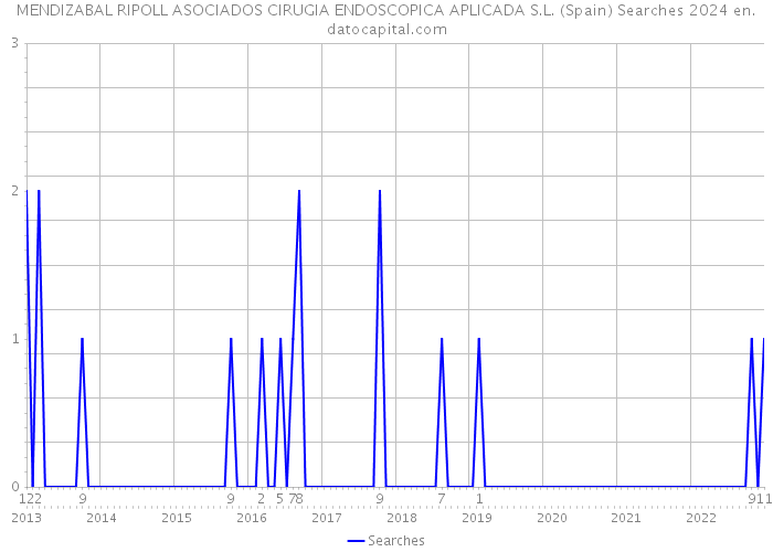 MENDIZABAL RIPOLL ASOCIADOS CIRUGIA ENDOSCOPICA APLICADA S.L. (Spain) Searches 2024 