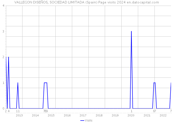 VALLEGON DISEÑOS, SOCIEDAD LIMITADA (Spain) Page visits 2024 