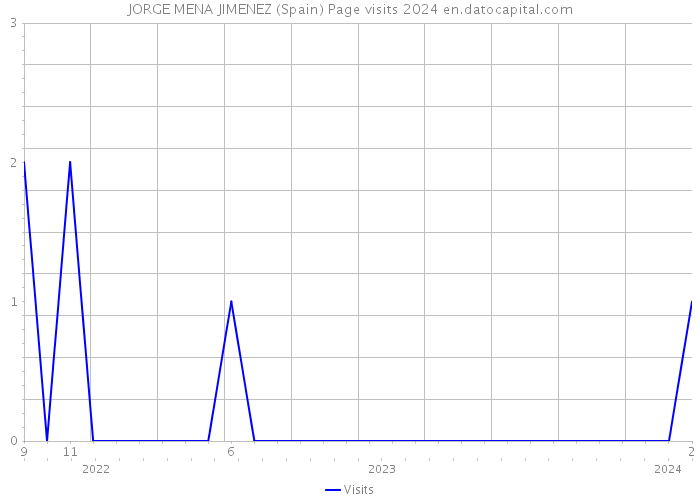 JORGE MENA JIMENEZ (Spain) Page visits 2024 