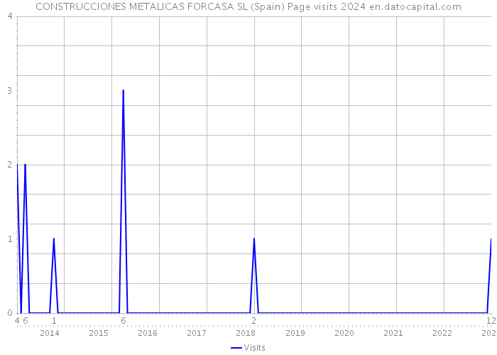 CONSTRUCCIONES METALICAS FORCASA SL (Spain) Page visits 2024 