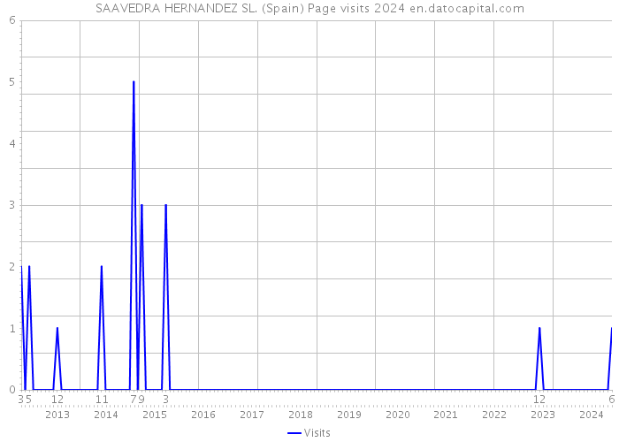 SAAVEDRA HERNANDEZ SL. (Spain) Page visits 2024 