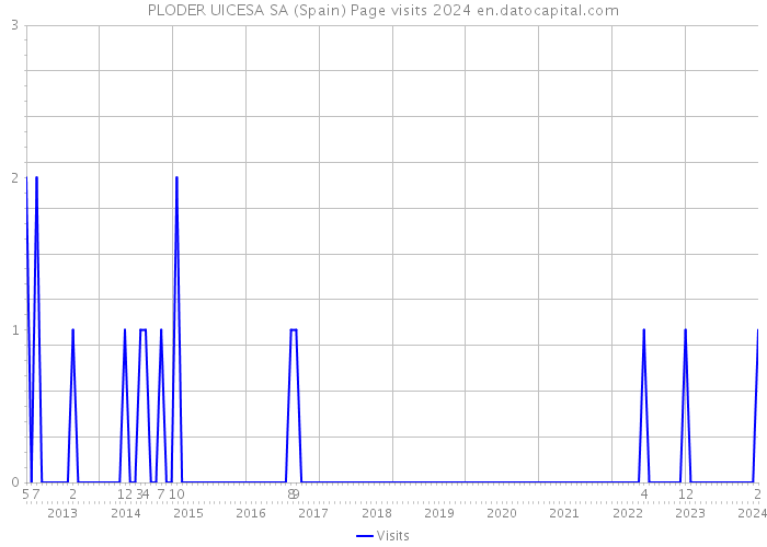 PLODER UICESA SA (Spain) Page visits 2024 