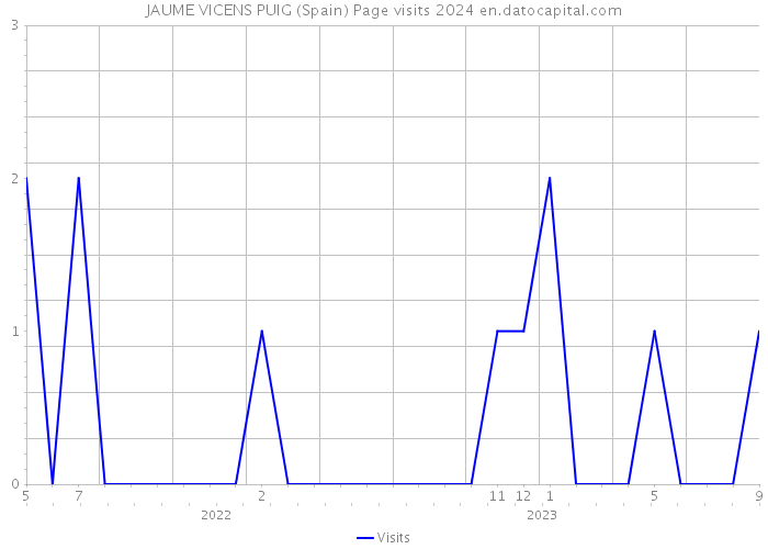 JAUME VICENS PUIG (Spain) Page visits 2024 