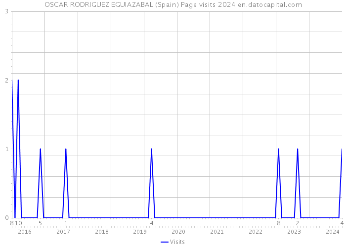 OSCAR RODRIGUEZ EGUIAZABAL (Spain) Page visits 2024 