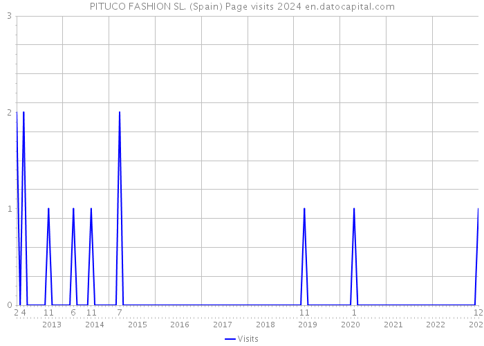 PITUCO FASHION SL. (Spain) Page visits 2024 