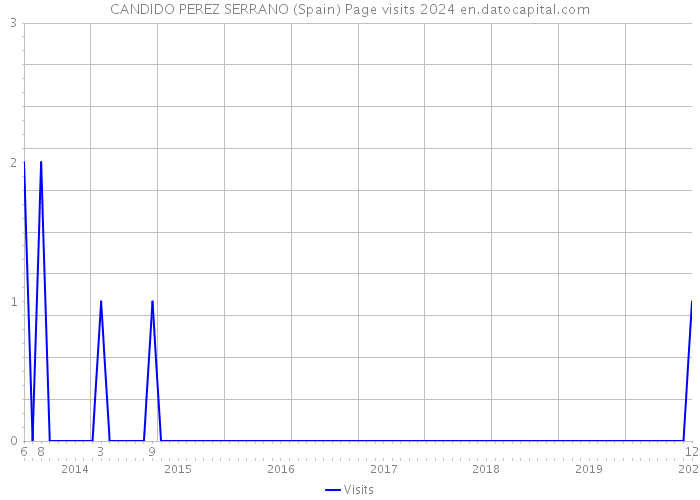 CANDIDO PEREZ SERRANO (Spain) Page visits 2024 