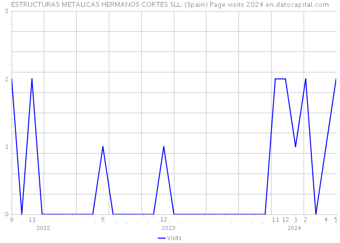 ESTRUCTURAS METALICAS HERMANOS CORTES SLL. (Spain) Page visits 2024 