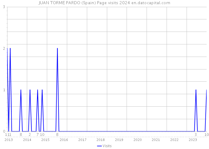 JUAN TORME PARDO (Spain) Page visits 2024 
