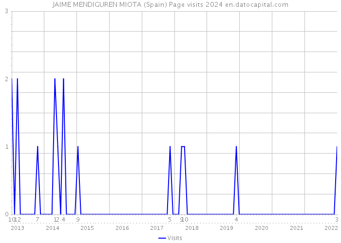 JAIME MENDIGUREN MIOTA (Spain) Page visits 2024 