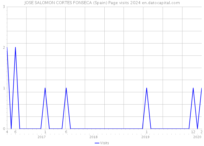 JOSE SALOMON CORTES FONSECA (Spain) Page visits 2024 