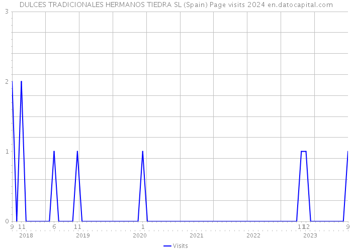 DULCES TRADICIONALES HERMANOS TIEDRA SL (Spain) Page visits 2024 