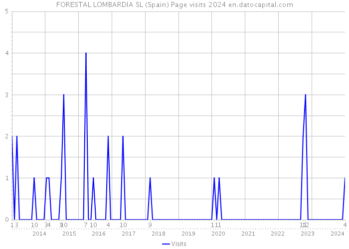 FORESTAL LOMBARDIA SL (Spain) Page visits 2024 