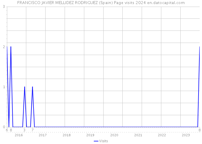 FRANCISCO JAVIER MELLIDEZ RODRIGUEZ (Spain) Page visits 2024 