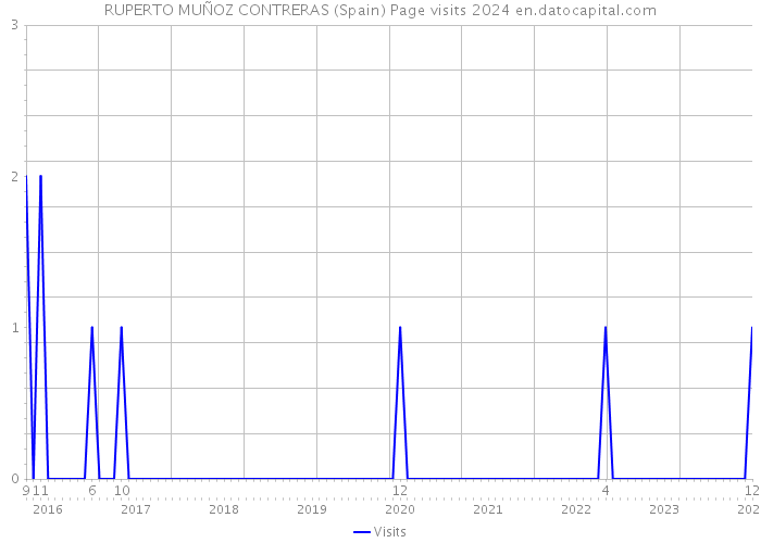 RUPERTO MUÑOZ CONTRERAS (Spain) Page visits 2024 