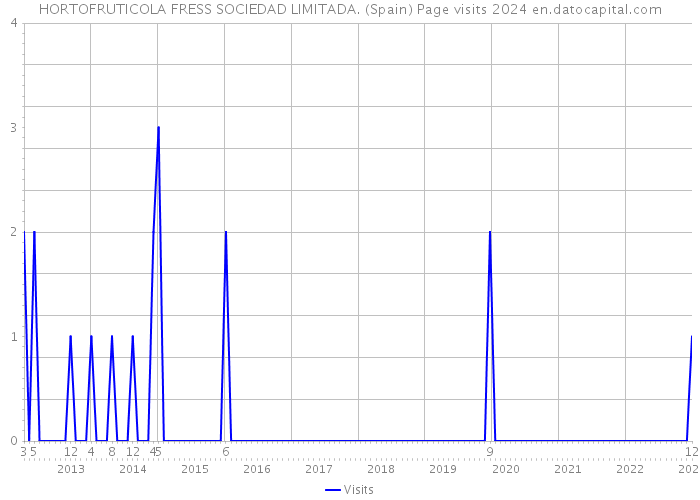 HORTOFRUTICOLA FRESS SOCIEDAD LIMITADA. (Spain) Page visits 2024 