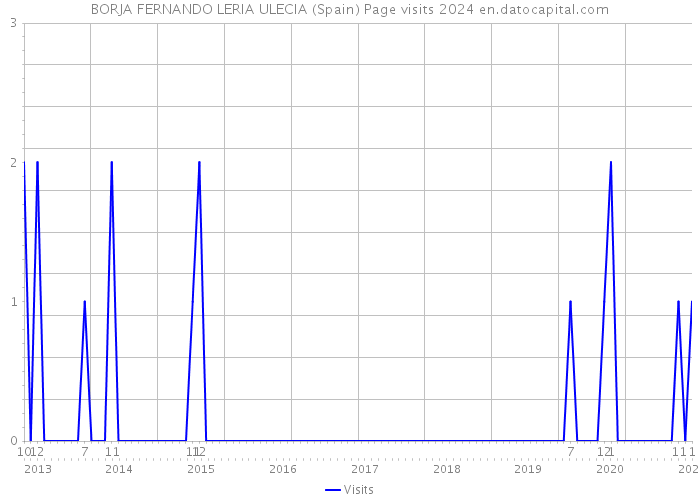 BORJA FERNANDO LERIA ULECIA (Spain) Page visits 2024 