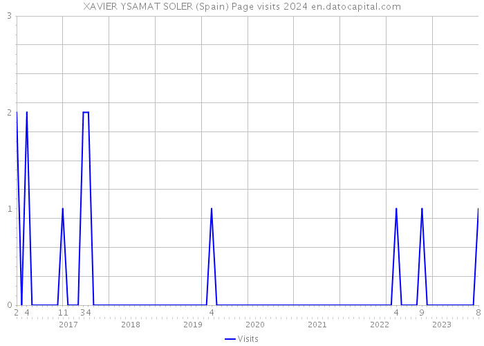 XAVIER YSAMAT SOLER (Spain) Page visits 2024 