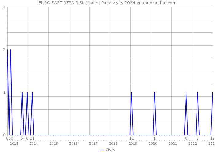 EURO FAST REPAIR SL (Spain) Page visits 2024 