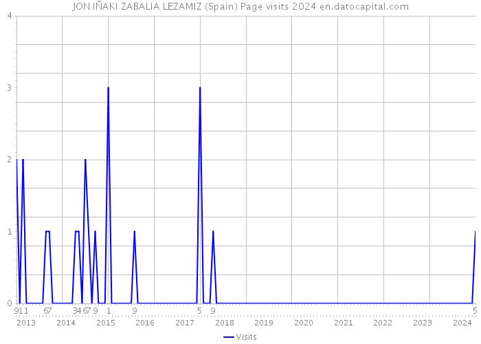 JON IÑAKI ZABALIA LEZAMIZ (Spain) Page visits 2024 