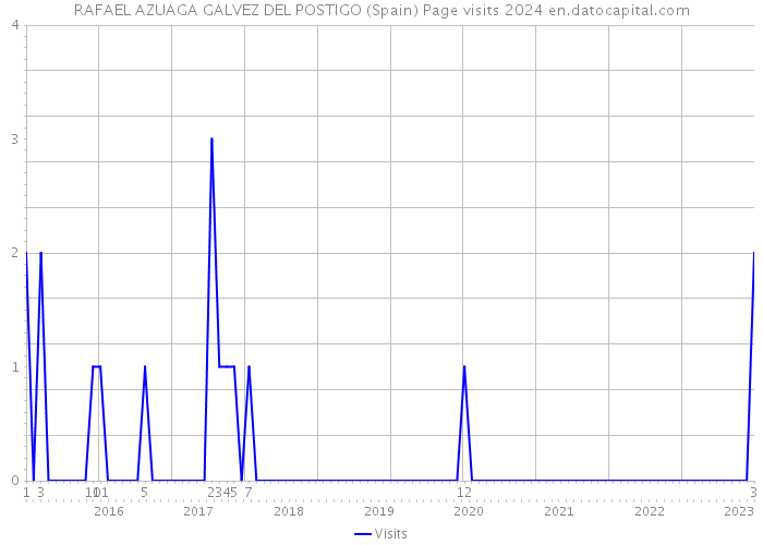 RAFAEL AZUAGA GALVEZ DEL POSTIGO (Spain) Page visits 2024 