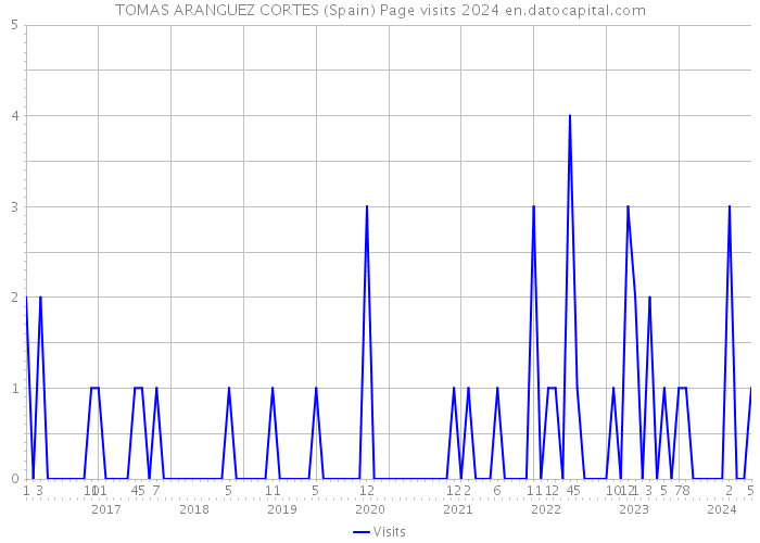 TOMAS ARANGUEZ CORTES (Spain) Page visits 2024 