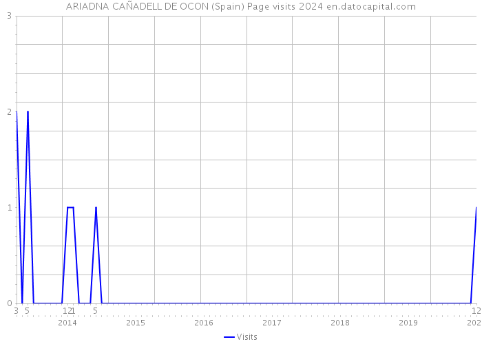 ARIADNA CAÑADELL DE OCON (Spain) Page visits 2024 