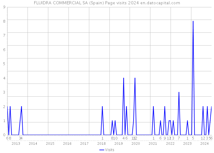 FLUIDRA COMMERCIAL SA (Spain) Page visits 2024 