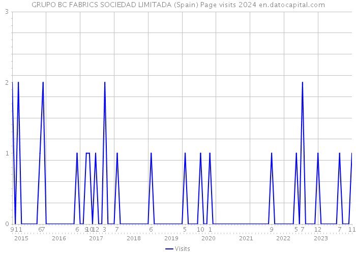 GRUPO BC FABRICS SOCIEDAD LIMITADA (Spain) Page visits 2024 