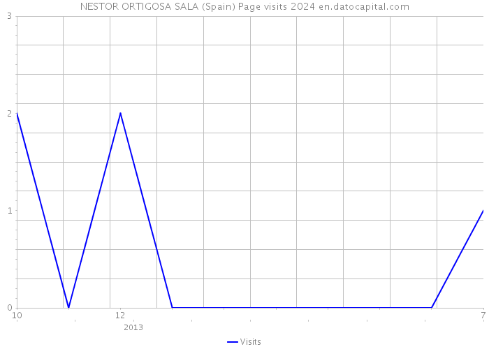 NESTOR ORTIGOSA SALA (Spain) Page visits 2024 