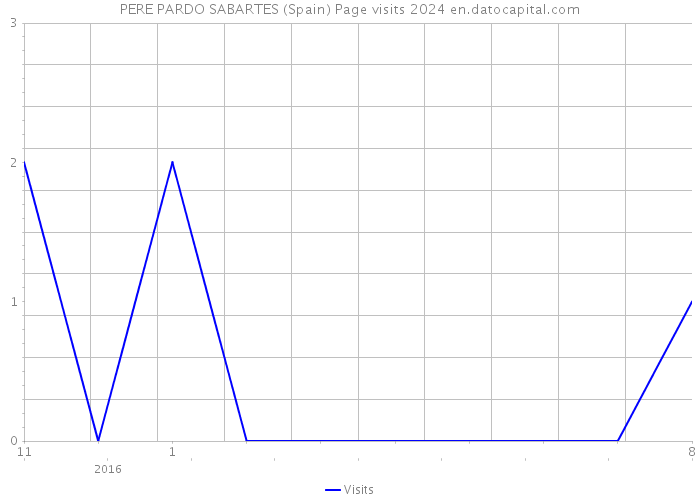PERE PARDO SABARTES (Spain) Page visits 2024 