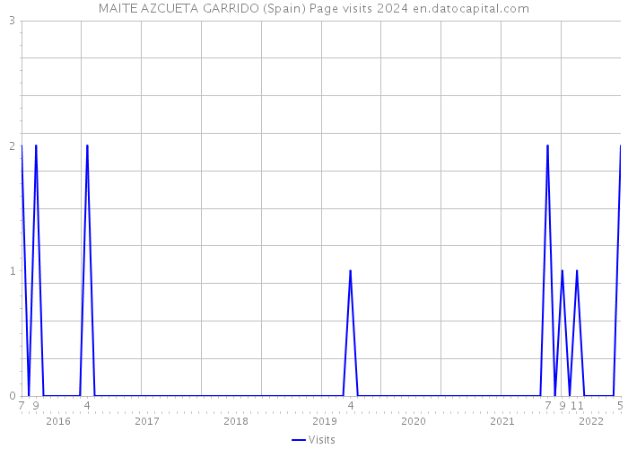 MAITE AZCUETA GARRIDO (Spain) Page visits 2024 