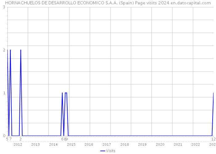 HORNACHUELOS DE DESARROLLO ECONOMICO S.A.A. (Spain) Page visits 2024 