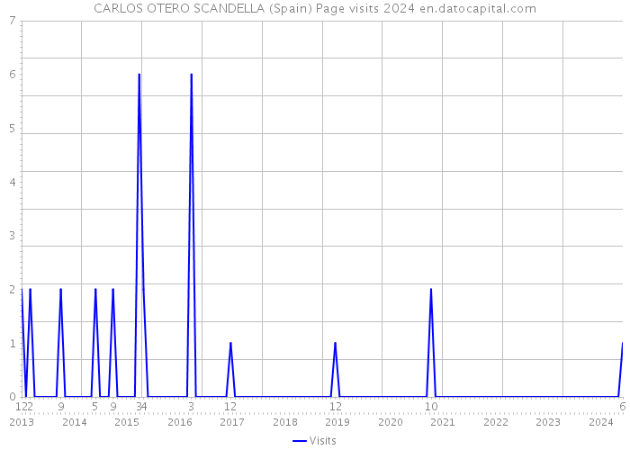 CARLOS OTERO SCANDELLA (Spain) Page visits 2024 