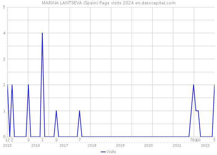 MARINA LANTSEVA (Spain) Page visits 2024 