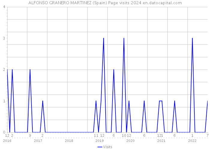 ALFONSO GRANERO MARTINEZ (Spain) Page visits 2024 