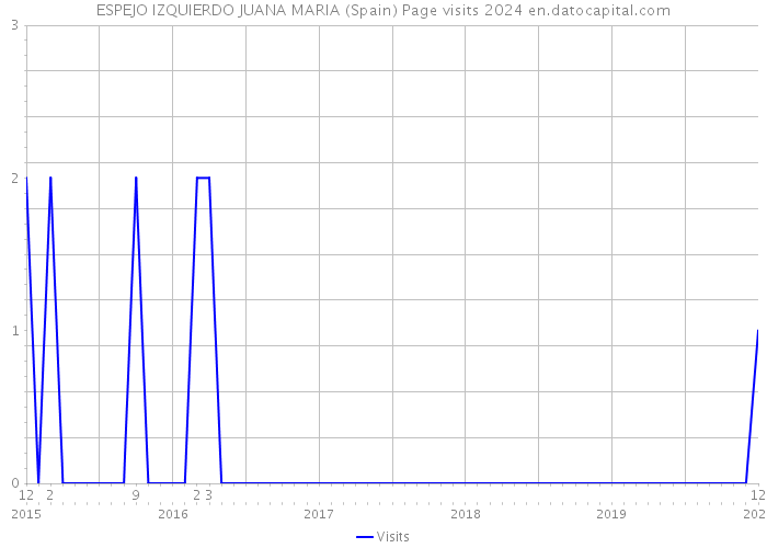 ESPEJO IZQUIERDO JUANA MARIA (Spain) Page visits 2024 