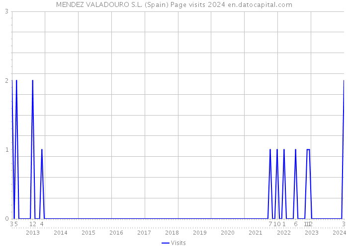 MENDEZ VALADOURO S.L. (Spain) Page visits 2024 