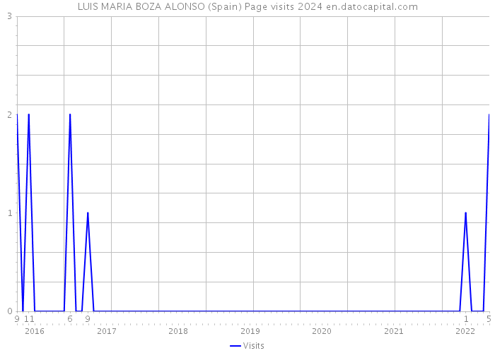 LUIS MARIA BOZA ALONSO (Spain) Page visits 2024 