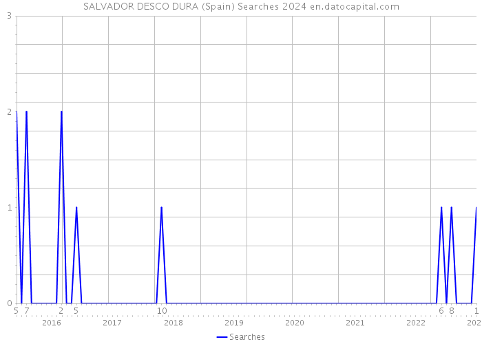 SALVADOR DESCO DURA (Spain) Searches 2024 