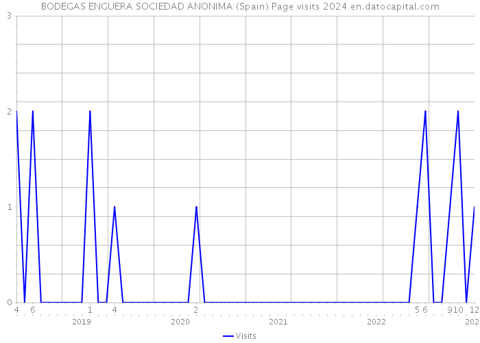 BODEGAS ENGUERA SOCIEDAD ANONIMA (Spain) Page visits 2024 