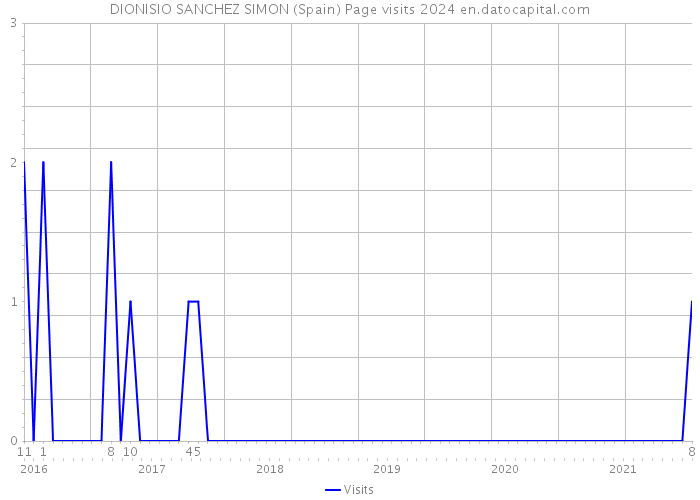 DIONISIO SANCHEZ SIMON (Spain) Page visits 2024 