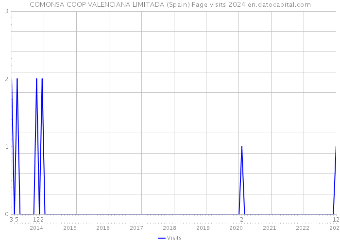 COMONSA COOP VALENCIANA LIMITADA (Spain) Page visits 2024 