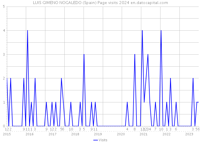 LUIS GIMENO NOGALEDO (Spain) Page visits 2024 